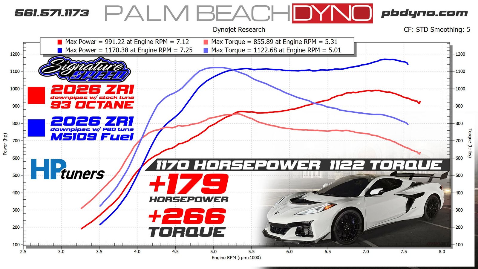 Palm Beach Dyno chart for the 2026 Corvette ZR1 — 1,170 rear-wheel horsepower and 1,122 lb-ft of torque with PBD tune and MS109 fuel